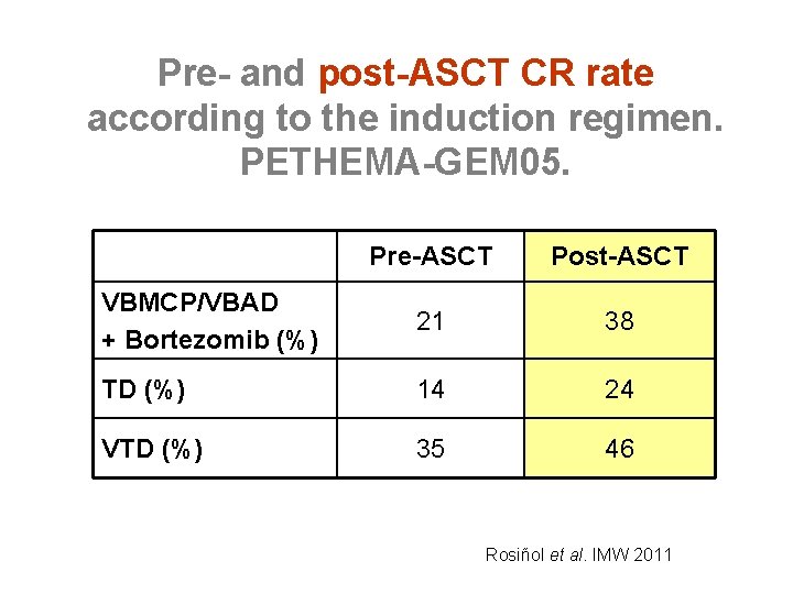 Pre- and post-ASCT CR rate according to the induction regimen. PETHEMA-GEM 05. Pre-ASCT Post-ASCT