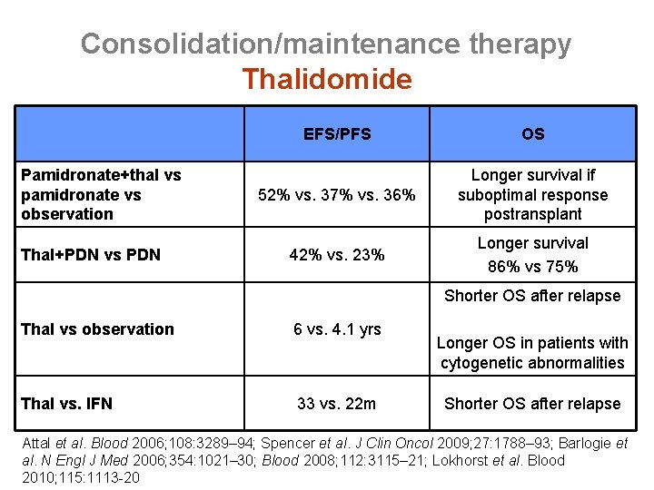 Consolidation/maintenance therapy Thalidomide Pamidronate+thal vs pamidronate vs observation Thal+PDN vs PDN EFS/PFS OS 52%
