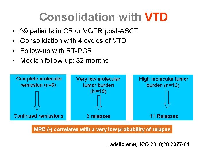 Consolidation with VTD • • 39 patients in CR or VGPR post-ASCT Consolidation with