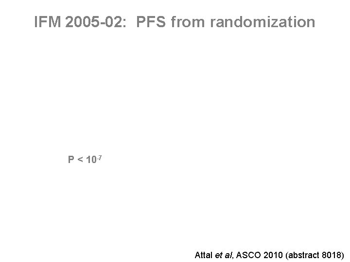 IFM 2005 -02: PFS from randomization p<10 -7 P < 10 -7 Attal et