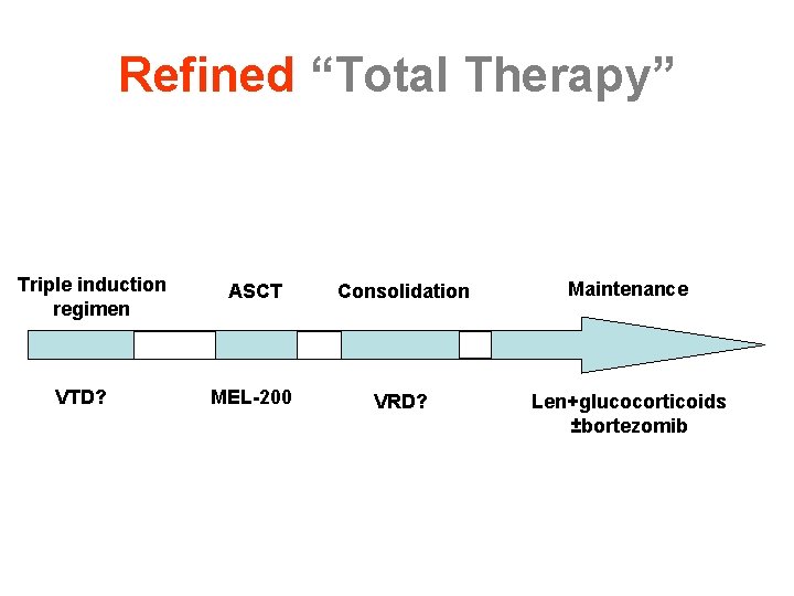 Refined “Total Therapy” Triple induction regimen VTD? ASCT Consolidation Maintenance MEL-200 VRD? Len+glucocorticoids ±bortezomib