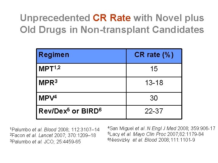 Unprecedented CR Rate with Novel plus Old Drugs in Non-transplant Candidates Regimen CR rate