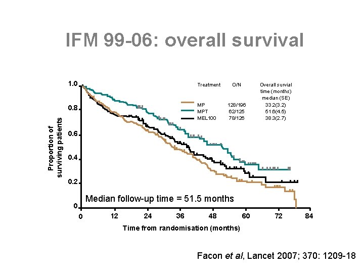 Proportion of surviving patients IFM 99 -06: overall survival 1. 0 Treatment 0. 8