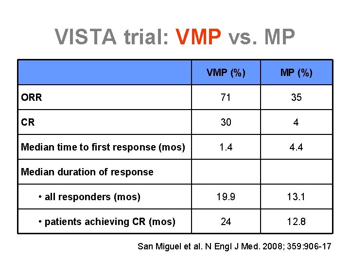VISTA trial: VMP vs. MP VMP (%) ORR 71 35 CR 30 4 Median