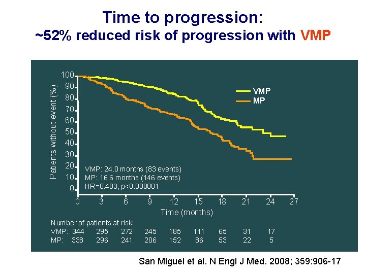 Time to progression: Patients without event (%) ~52% reduced risk of progression with VMP