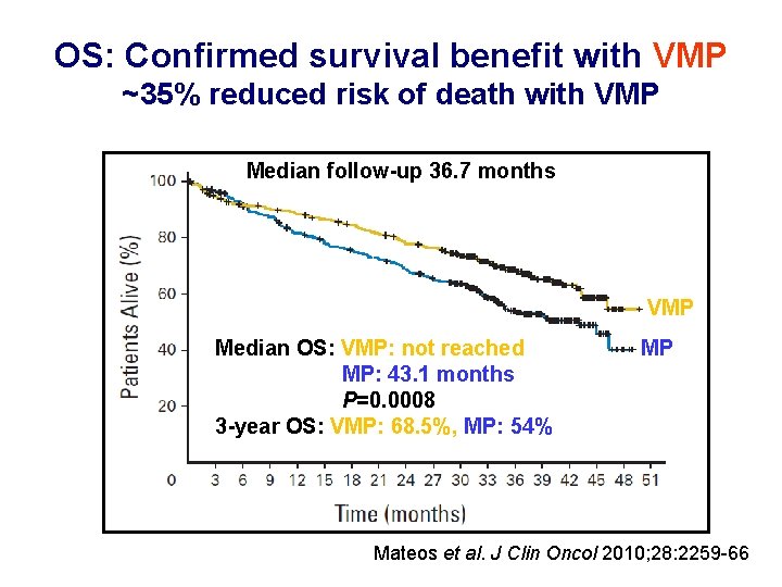 OS: Confirmed survival benefit with VMP ~35% reduced risk of death with VMP Median