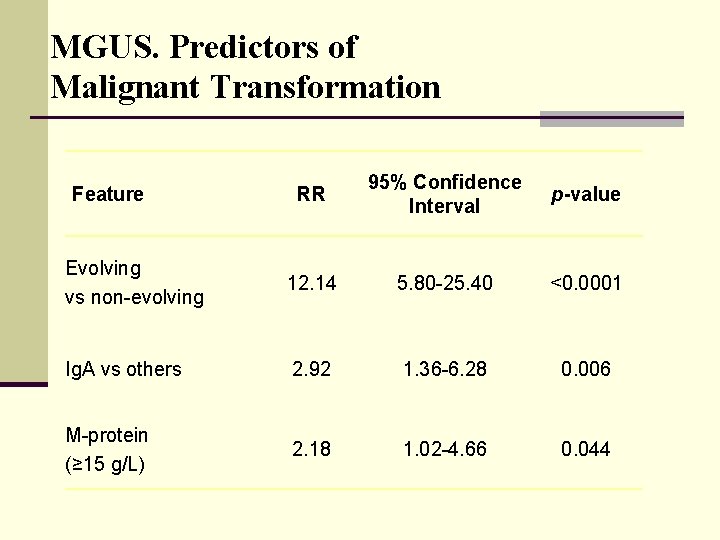 MGUS. Predictors of Malignant Transformation RR 95% Confidence Interval p-value Evolving vs non-evolving 12.
