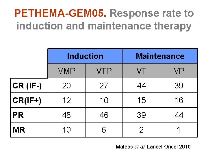 PETHEMA-GEM 05. Response rate to induction and maintenance therapy Induction Maintenance VMP VT VP