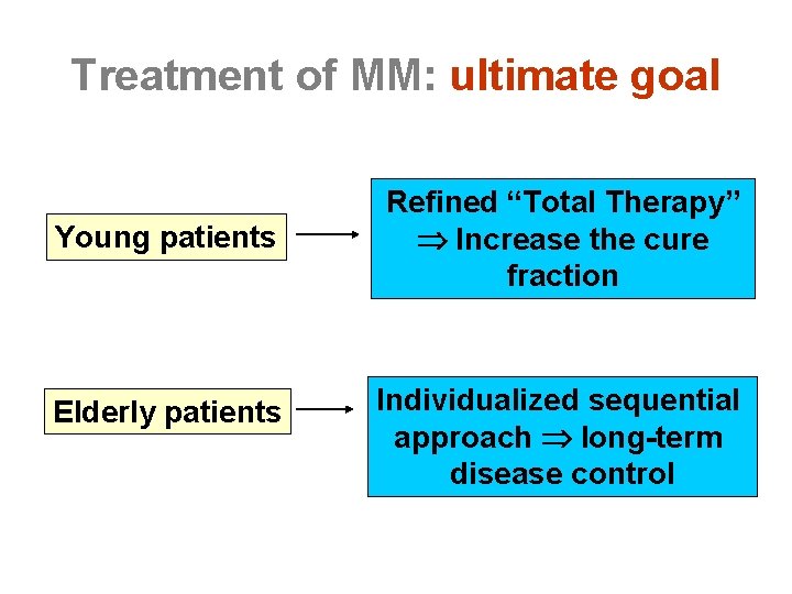 Treatment of MM: ultimate goal Young patients Elderly patients Refined “Total Therapy” Increase the