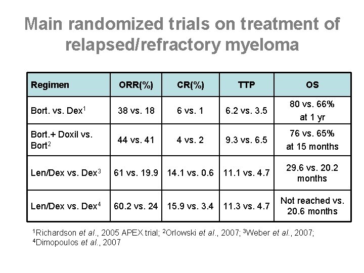 Main randomized trials on treatment of relapsed/refractory myeloma Regimen ORR(%) CR(%) TTP OS Bort.