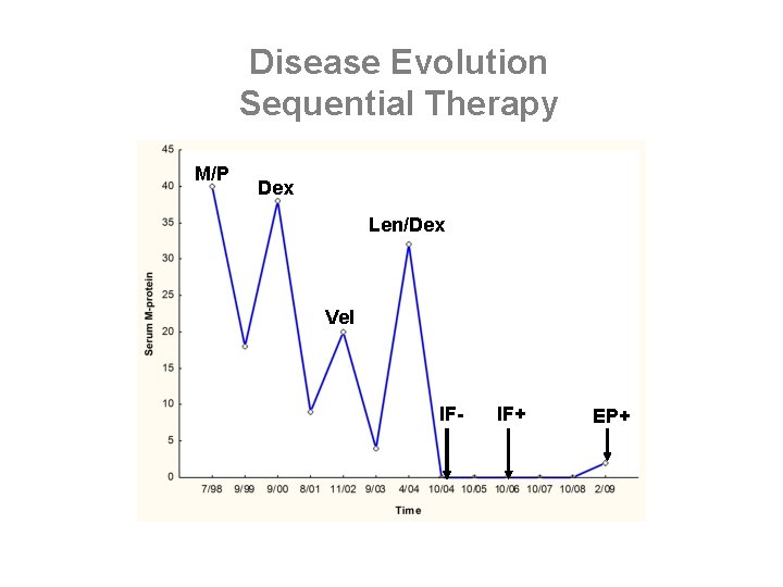 Disease Evolution Sequential Therapy M/P Dex Len/Dex Vel IF- IF+ EP+ 