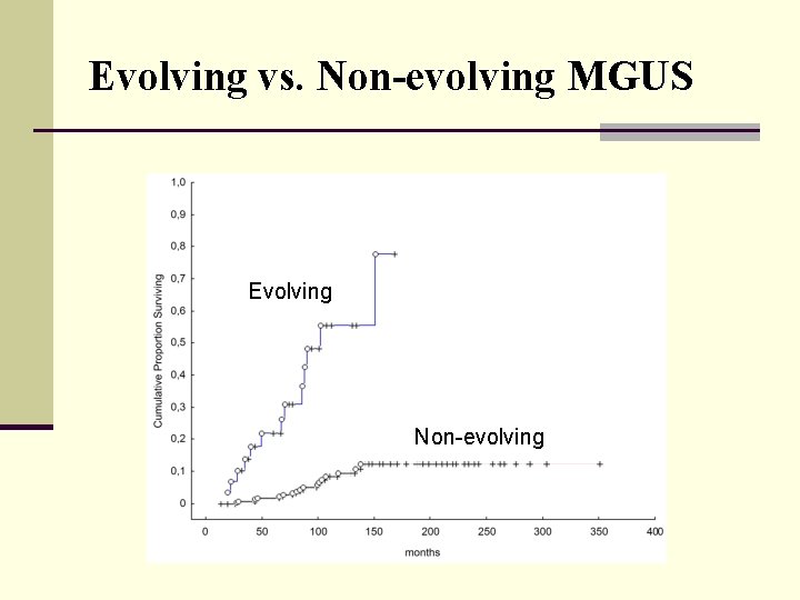 Evolving vs. Non-evolving MGUS Evolving Non-evolving 