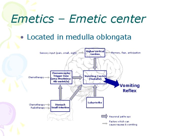 Emetics – Emetic center • Located in medulla oblongata 