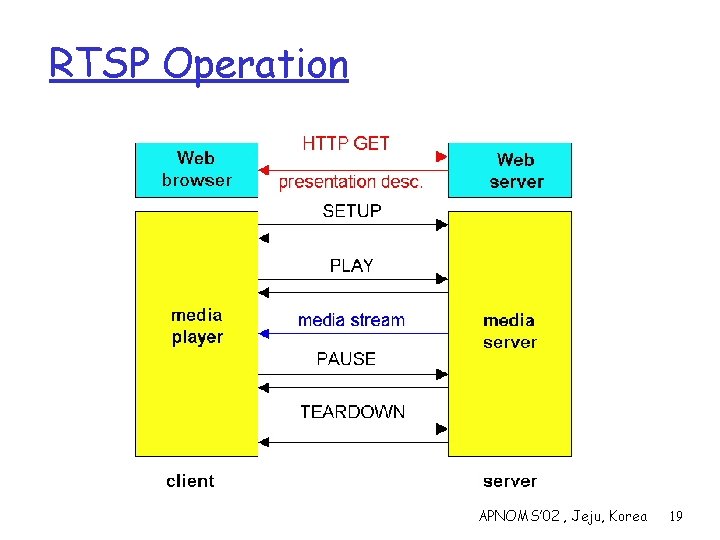 RTSP Operation APNOMS’ 02 , Jeju, Korea 19 