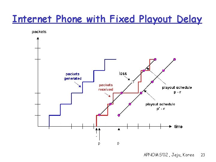 Internet Phone with Fixed Playout Delay APNOMS’ 02 , Jeju, Korea 23 