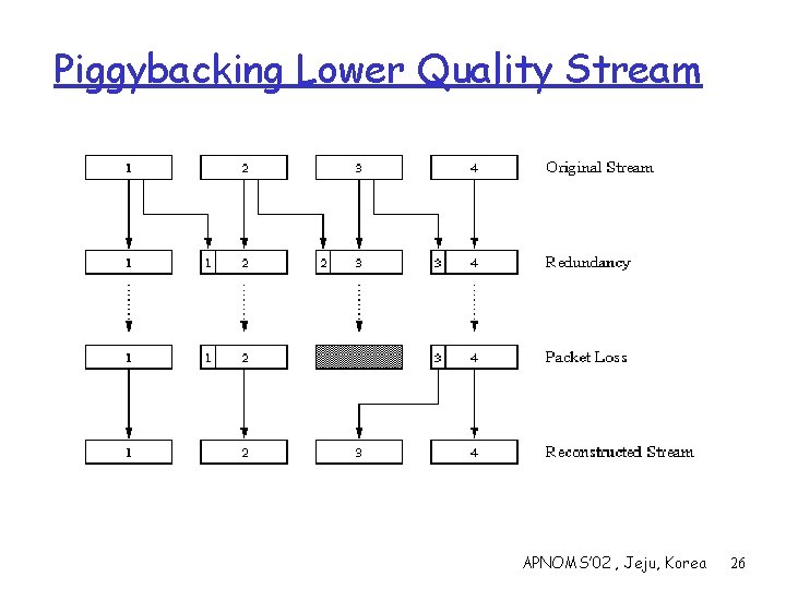 Piggybacking Lower Quality Stream APNOMS’ 02 , Jeju, Korea 26 