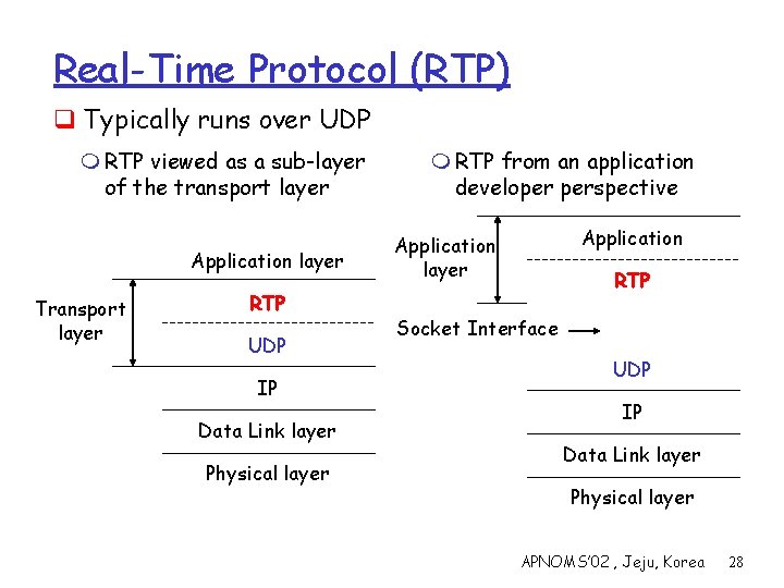 Real-Time Protocol (RTP) q Typically runs over UDP m RTP viewed as a sub-layer