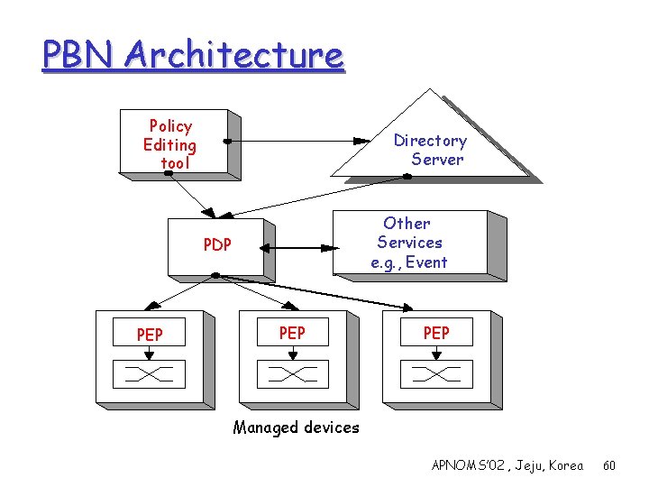 PBN Architecture Policy Editing tool Directory Server Other Services e. g. , Event PDP