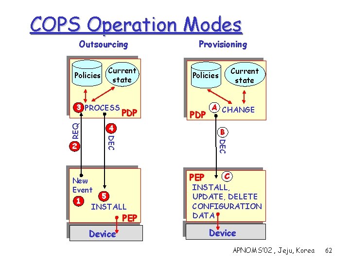 COPS Operation Modes Outsourcing Policies Current state PDP 4 B New Event 5 1