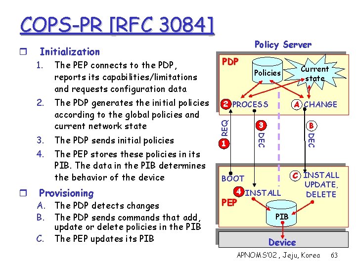 COPS-PR [RFC 3084] Policy Server 1. The PEP connects to the PDP, reports its