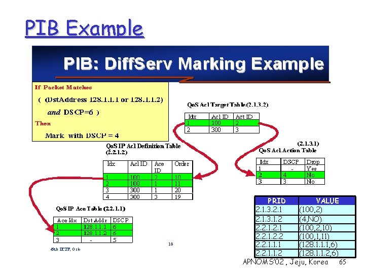 PIB Example PRID VALUE 2. 1. 3. 2. 1 (100, 2) 2. 1. 3.