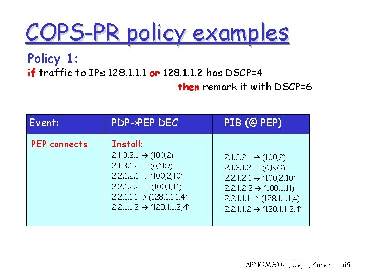 COPS-PR policy examples Policy 1: if traffic to IPs 128. 1. 1. 1 or