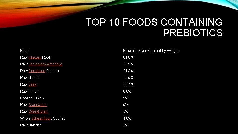 TOP 10 FOODS CONTAINING PREBIOTICS Food Prebiotic Fiber Content by Weight Raw Chicory Root