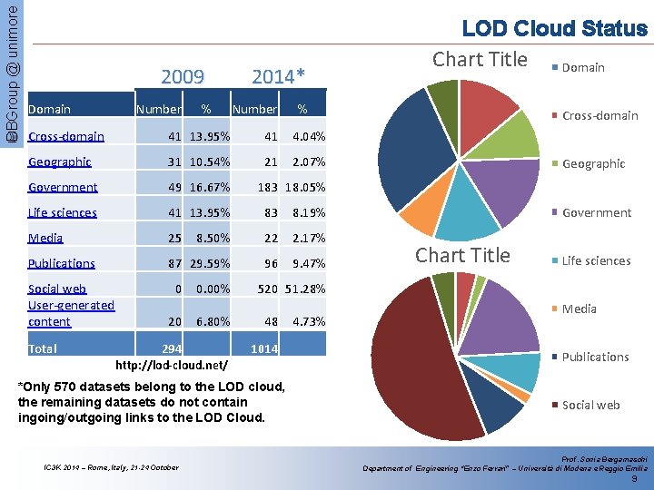 DBGroup @ unimore 2009 Domain Number % 2014* Number % Cross-domain 41 13. 95%