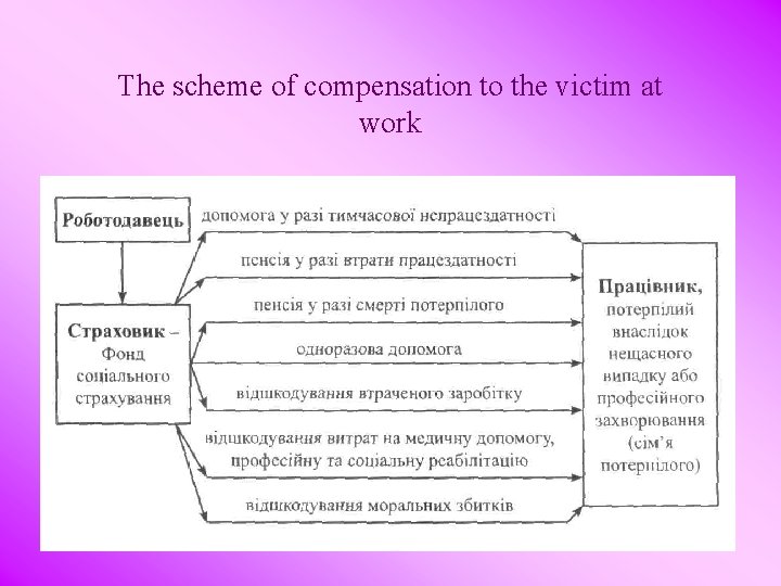 The scheme of compensation to the victim at work 
