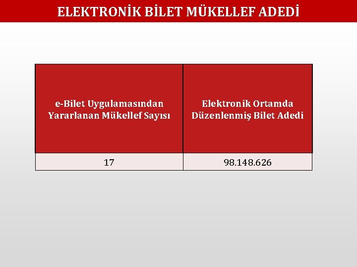 ELEKTRONİK BİLET MÜKELLEF ADEDİ e-Bilet Uygulamasından Yararlanan Mükellef Sayısı Elektronik Ortamda Düzenlenmiş Bilet Adedi