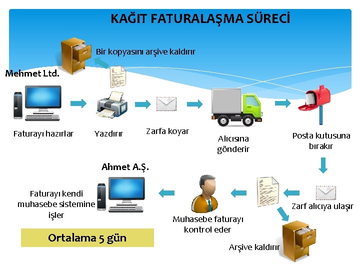 KAĞIT FATURALAŞMA SÜRECİ Bir kopyasını arşive kaldırır Mehmet Ltd. Faturayı hazırlar Yazdırır Zarfa koyar