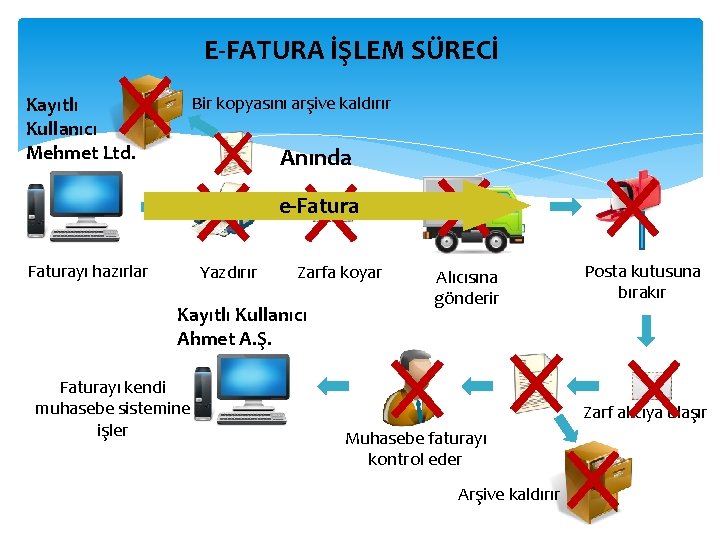 E-FATURA İŞLEM SÜRECİ Kayıtlı Kullanıcı Mehmet Ltd. Bir kopyasını arşive kaldırır Anında e-Faturayı hazırlar