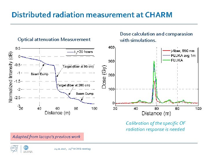 Distributed radiation measurement at CHARM Optical attenuation Measurement Dose calculation and comparasion with simulations.