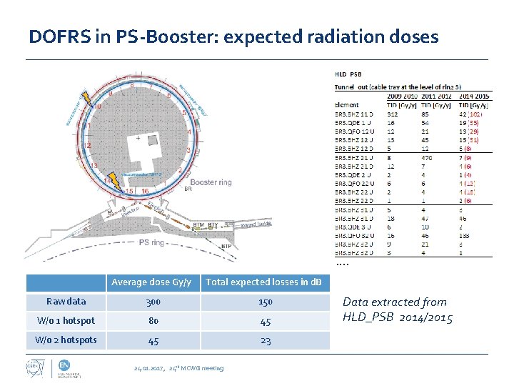 DOFRS in PS-Booster: expected radiation doses …. Average dose Gy/y Total expected losses in