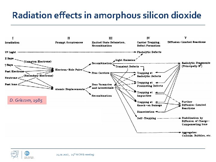 Radiation effects in amorphous silicon dioxide D. Griscom, 1985 24. 01. 2017 , 24
