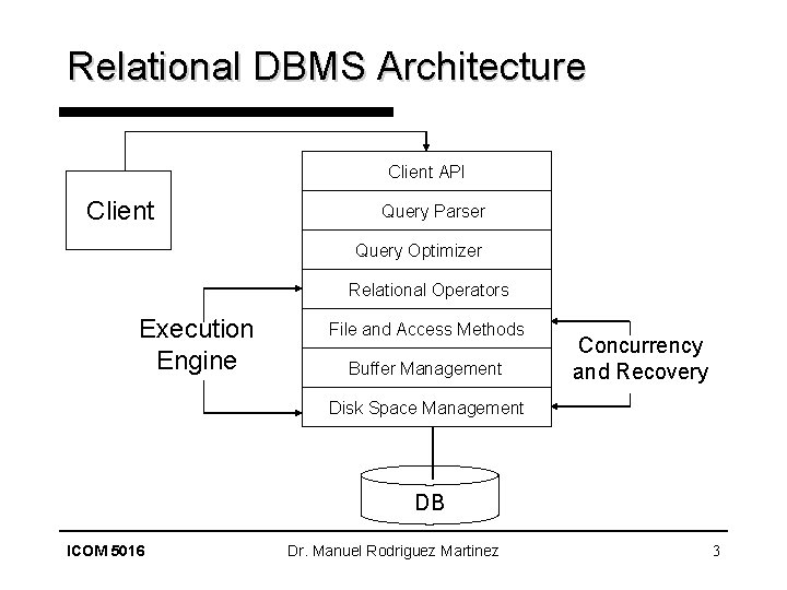 Relational DBMS Architecture Client API Client Query Parser Query Optimizer Relational Operators Execution Engine