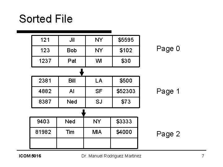 Sorted File 121 Jil NY $5595 123 Bob NY $102 1237 Pat WI $30