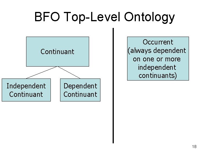 BFO Top-Level Ontology Continuant Independent Continuant Occurrent (always dependent on one or more independent