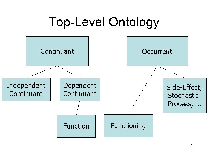 Top-Level Ontology Continuant Independent Continuant Occurrent Dependent Continuant Function Side-Effect, Stochastic Process, . .