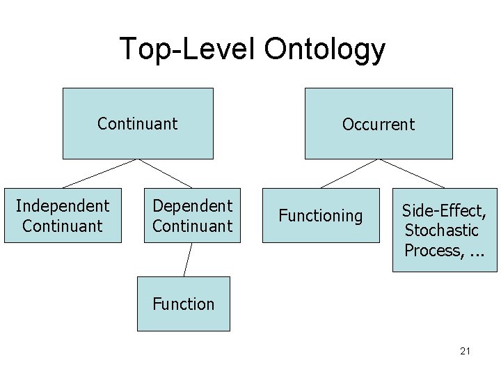 Top-Level Ontology Continuant Independent Continuant Dependent Continuant Occurrent Functioning Side-Effect, Stochastic Process, . .