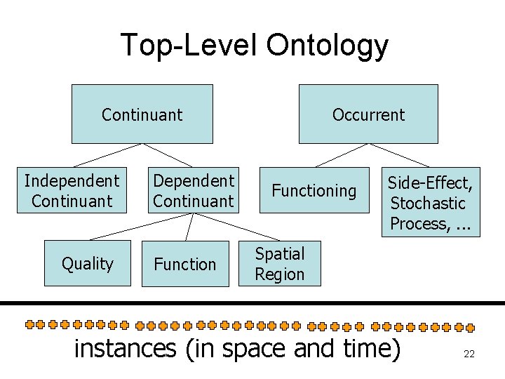 Top-Level Ontology Continuant Independent Continuant Quality Dependent Continuant Function Occurrent Functioning Side-Effect, Stochastic Process,