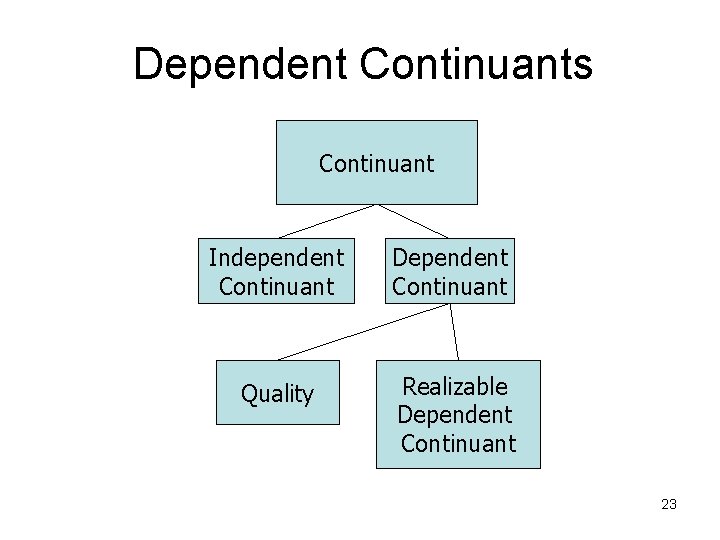 Dependent Continuants Continuant Independent Continuant Dependent Continuant Quality Realizable Dependent Continuant 23 