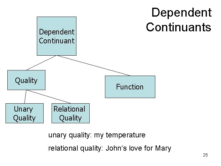 Dependent Continuants Dependent Continuant Quality Unary Quality Function Relational Quality unary quality: my temperature