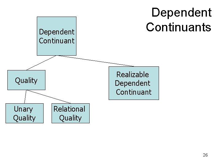 Dependent Continuant Realizable Dependent Continuant Quality Unary Quality Dependent Continuants Relational Quality 26 