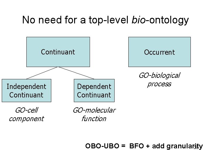 No need for a top-level bio-ontology Continuant Occurrent Independent Continuant Dependent Continuant GO-cell component