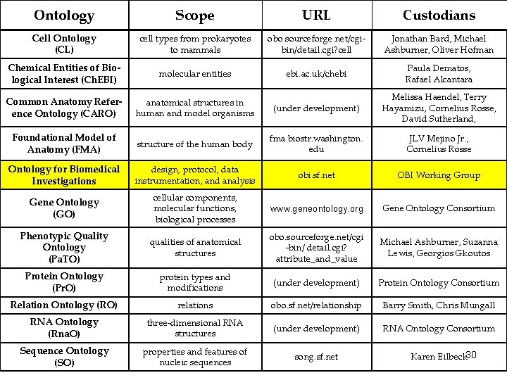 Ontology Scope URL Custodians Cell Ontology (CL) cell types from prokaryotes to mammals obo.