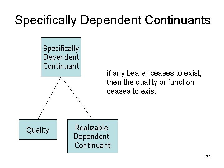 Specifically Dependent Continuants Specifically Dependent Continuant Quality if any bearer ceases to exist, then