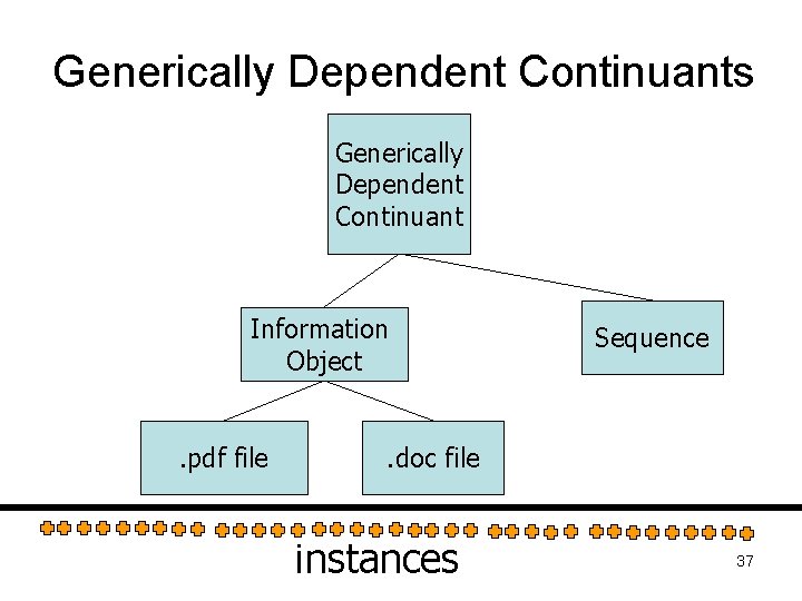 Generically Dependent Continuants Generically Dependent Continuant Information Object. pdf file Sequence . doc file