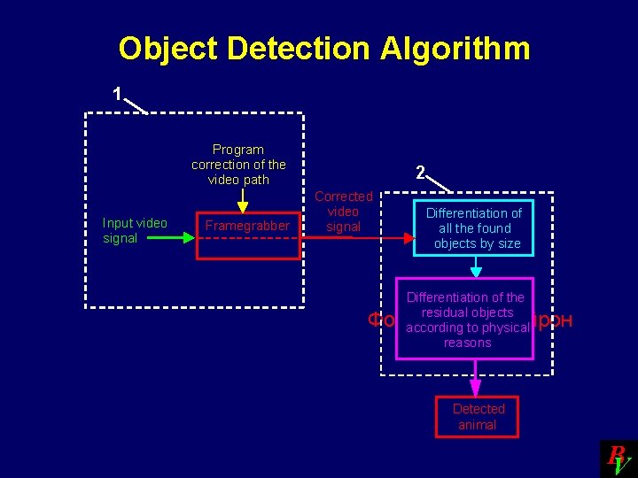 Object Detection Algorithm 1 Program correction of the video path Input video signal Framegrabber
