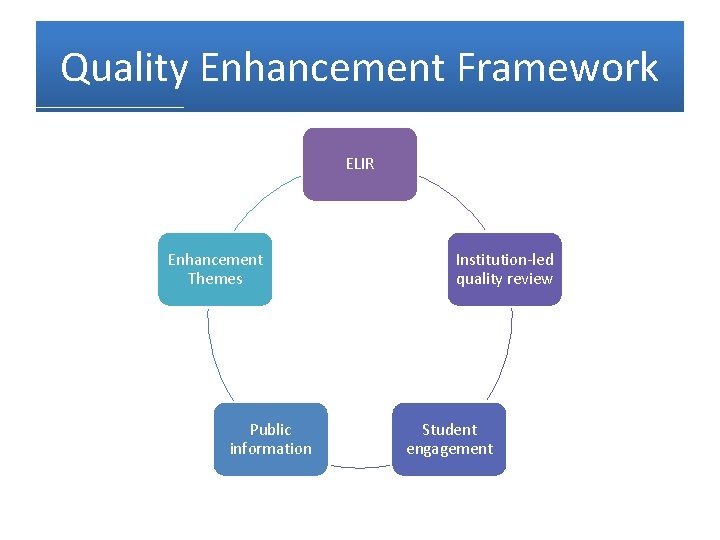 Quality Enhancement Framework ELIR Enhancement Themes Public information Institution-led quality review Student engagement 